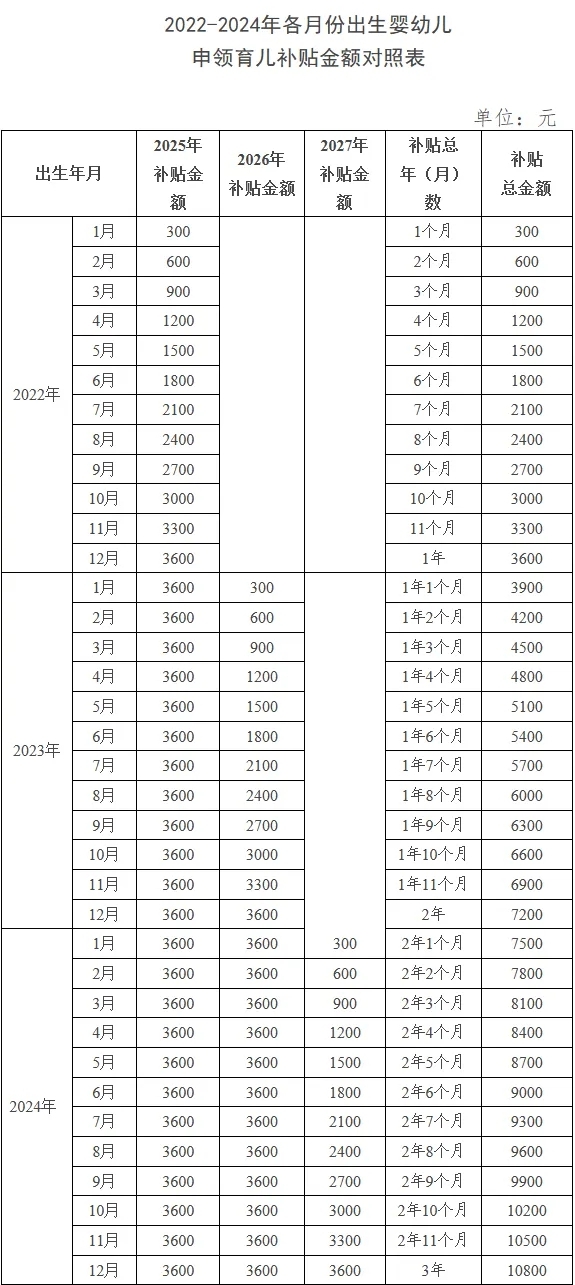 对照表来了！来查查你家娃能领多少育儿补贴→
